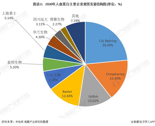 洞察2021 中國人血白蛋白行業競爭格局、市場份額與互聯網銷售新態勢